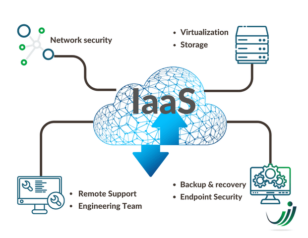Infrastructure as a Service