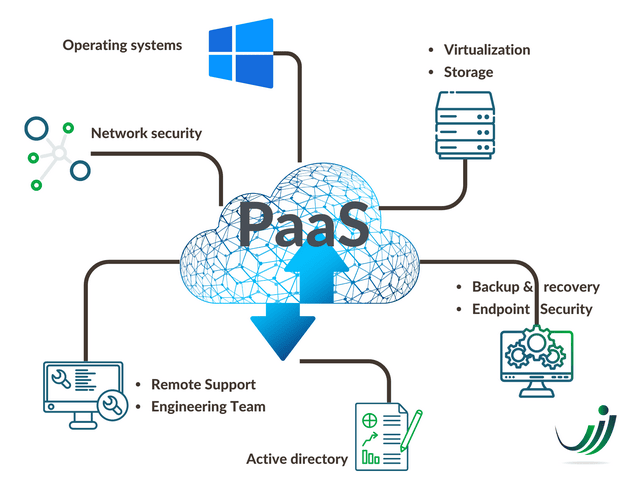 Platform as a Service